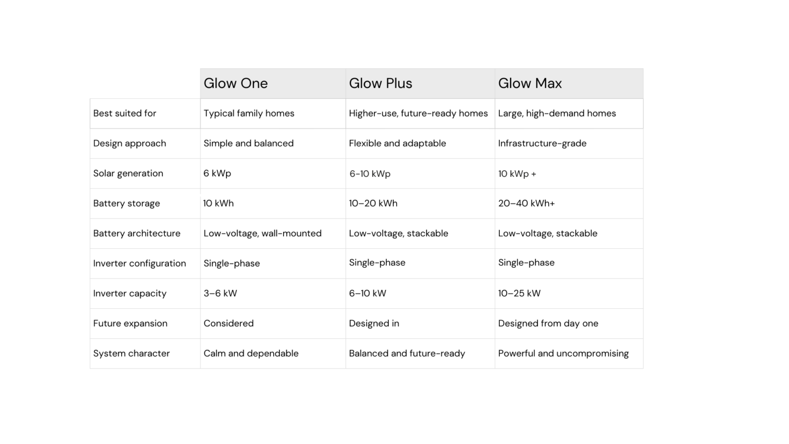 Glow System Energy Comparision Table